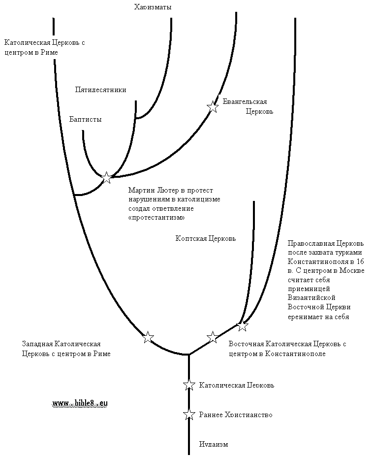 Христианские деноминации схематично