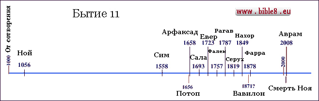 Хронология генеалогического древа по Бытию 11