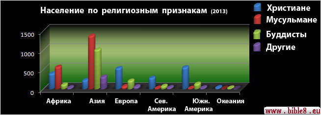 Население земного шара: мусульмане по численности приближаются к Христианам. Если бы сказанное в этой главе не было личным субэективным взглядом Амостола Павла на семью, а официальной позицией Церкви, то соотношение Христиан к другим религиям было бы гораздо малочисленнее