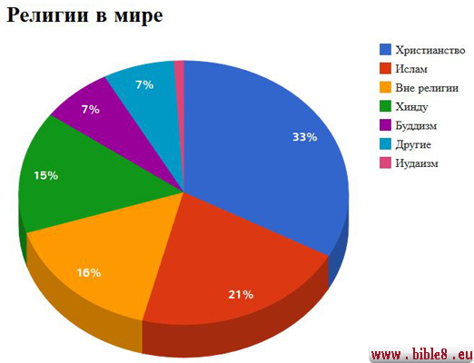 Религии мира: буддизм, иудаизм, ислам, секты, шаманизм