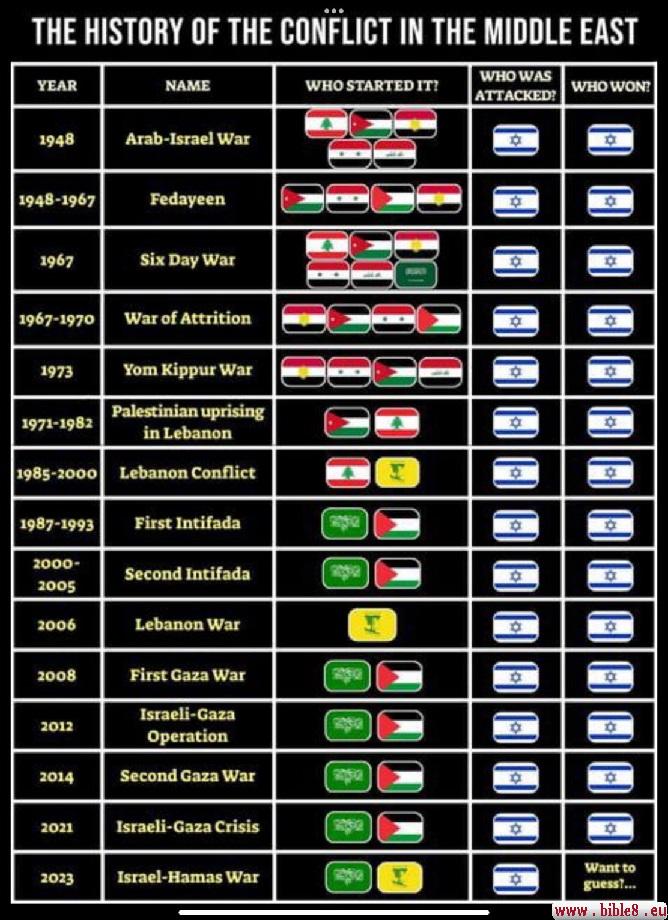 Middle East Wars